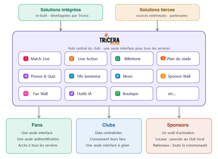 Schéma du Hub TriceraClub, centralisant l'ensemble des outils du Club
